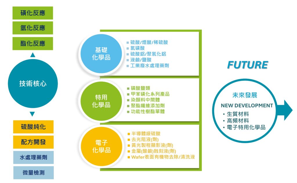 技術核心