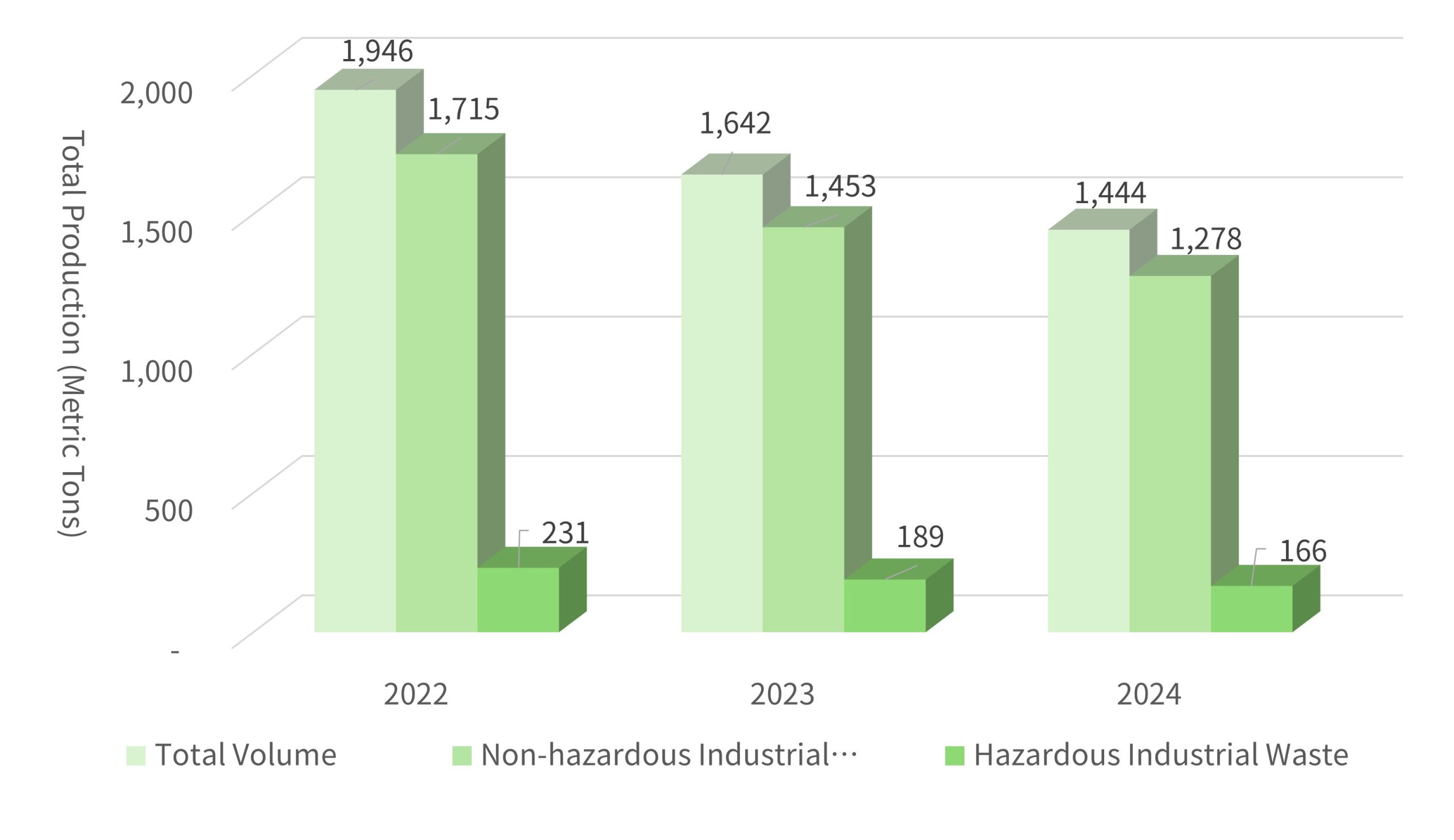 廢棄物產出量 2024